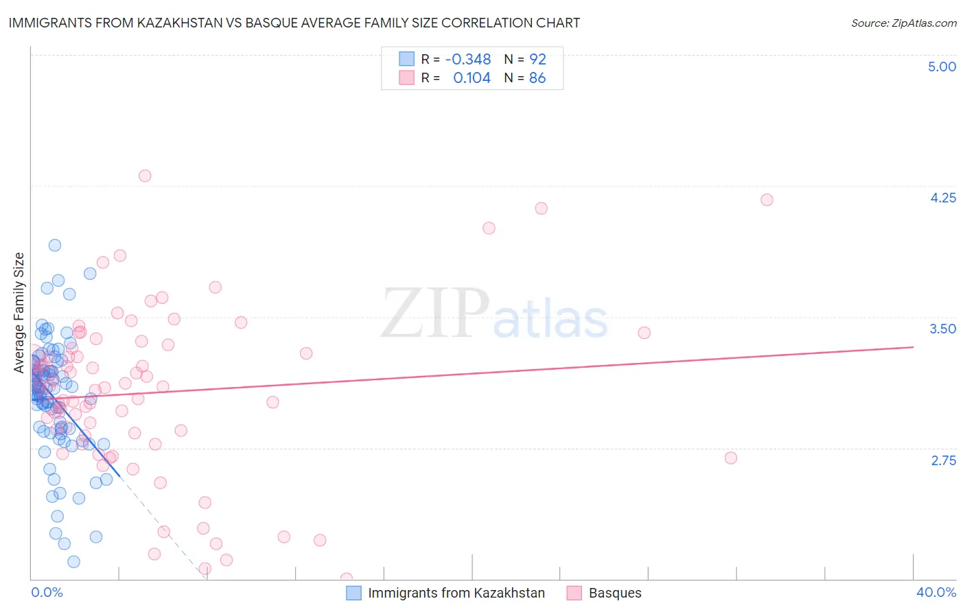 Immigrants from Kazakhstan vs Basque Average Family Size