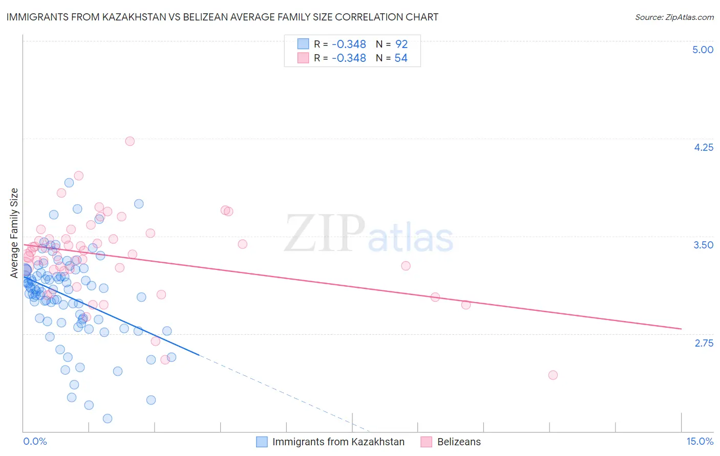 Immigrants from Kazakhstan vs Belizean Average Family Size