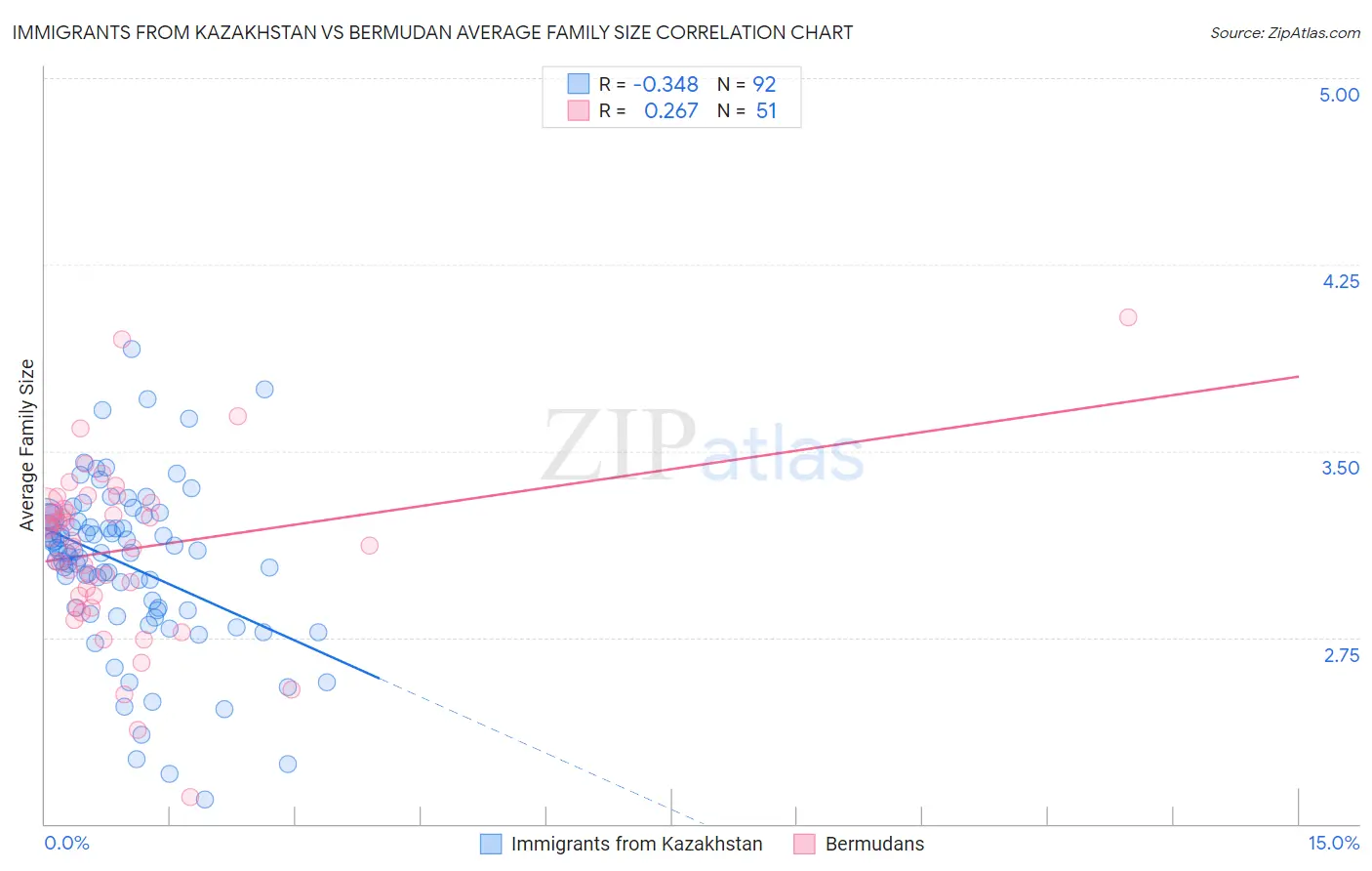 Immigrants from Kazakhstan vs Bermudan Average Family Size
