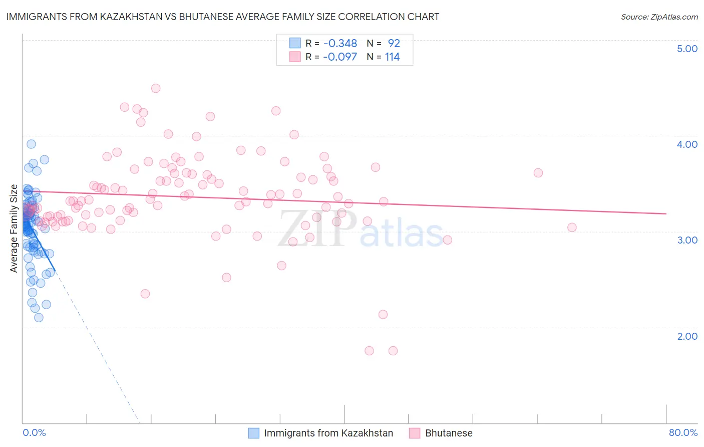 Immigrants from Kazakhstan vs Bhutanese Average Family Size