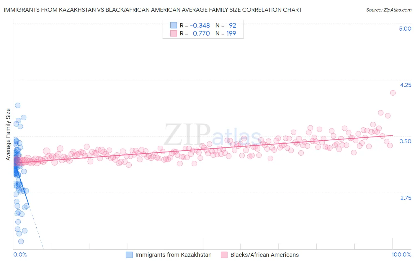 Immigrants from Kazakhstan vs Black/African American Average Family Size