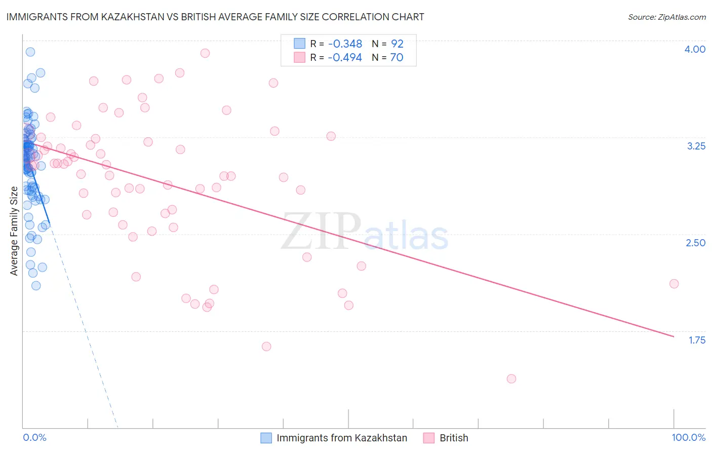 Immigrants from Kazakhstan vs British Average Family Size