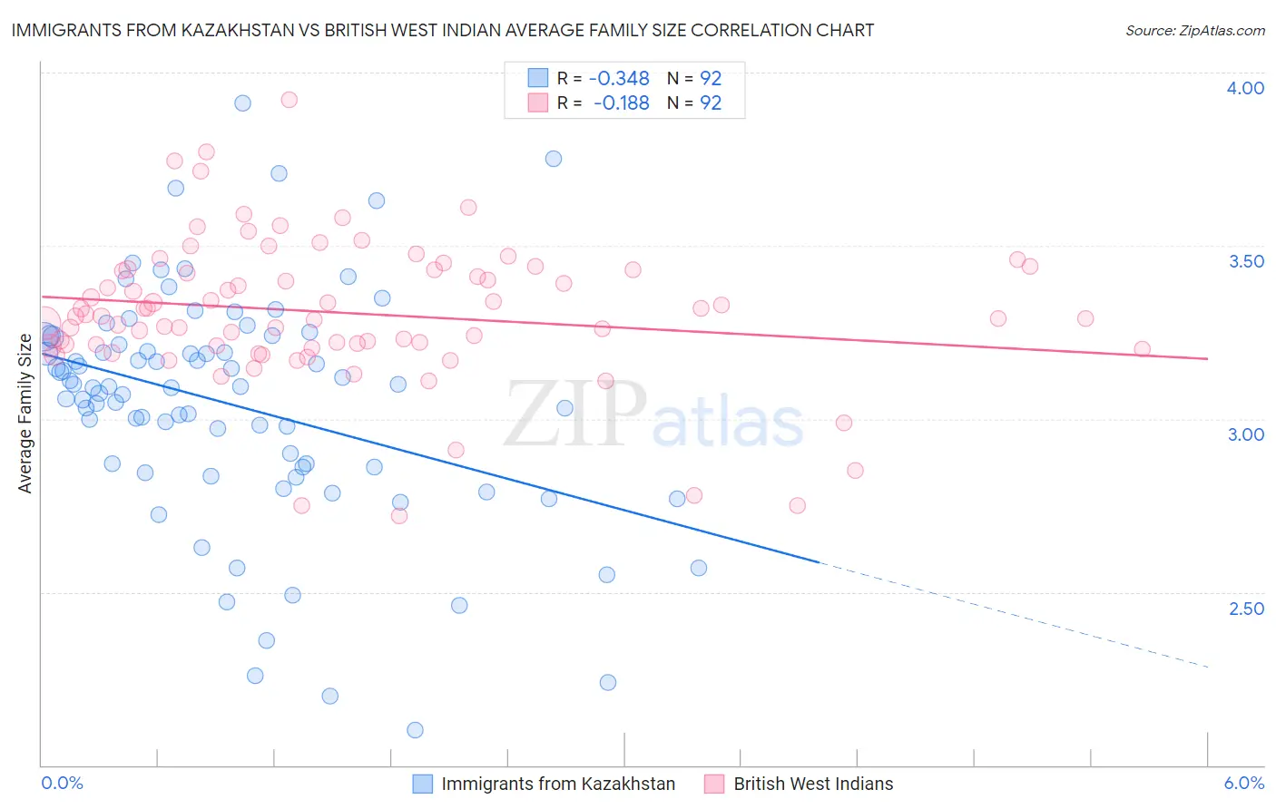Immigrants from Kazakhstan vs British West Indian Average Family Size
