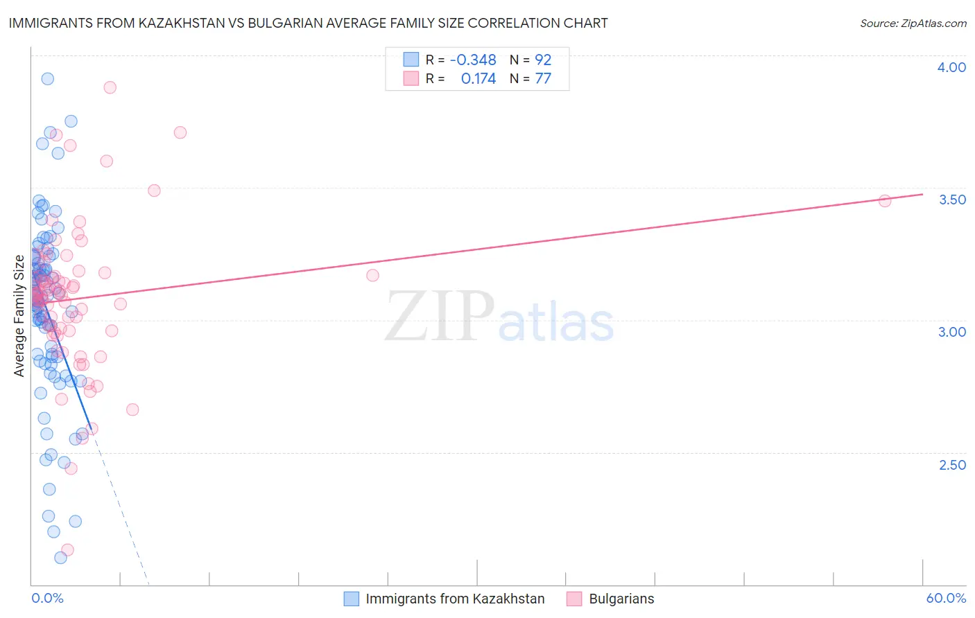 Immigrants from Kazakhstan vs Bulgarian Average Family Size