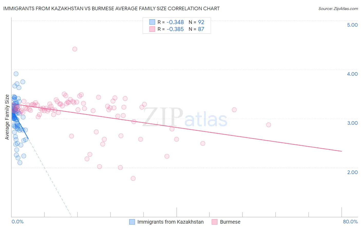 Immigrants from Kazakhstan vs Burmese Average Family Size