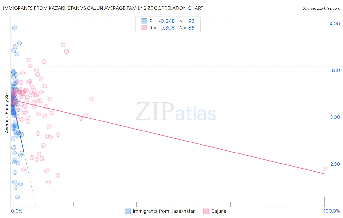 Immigrants from Kazakhstan vs Cajun Average Family Size