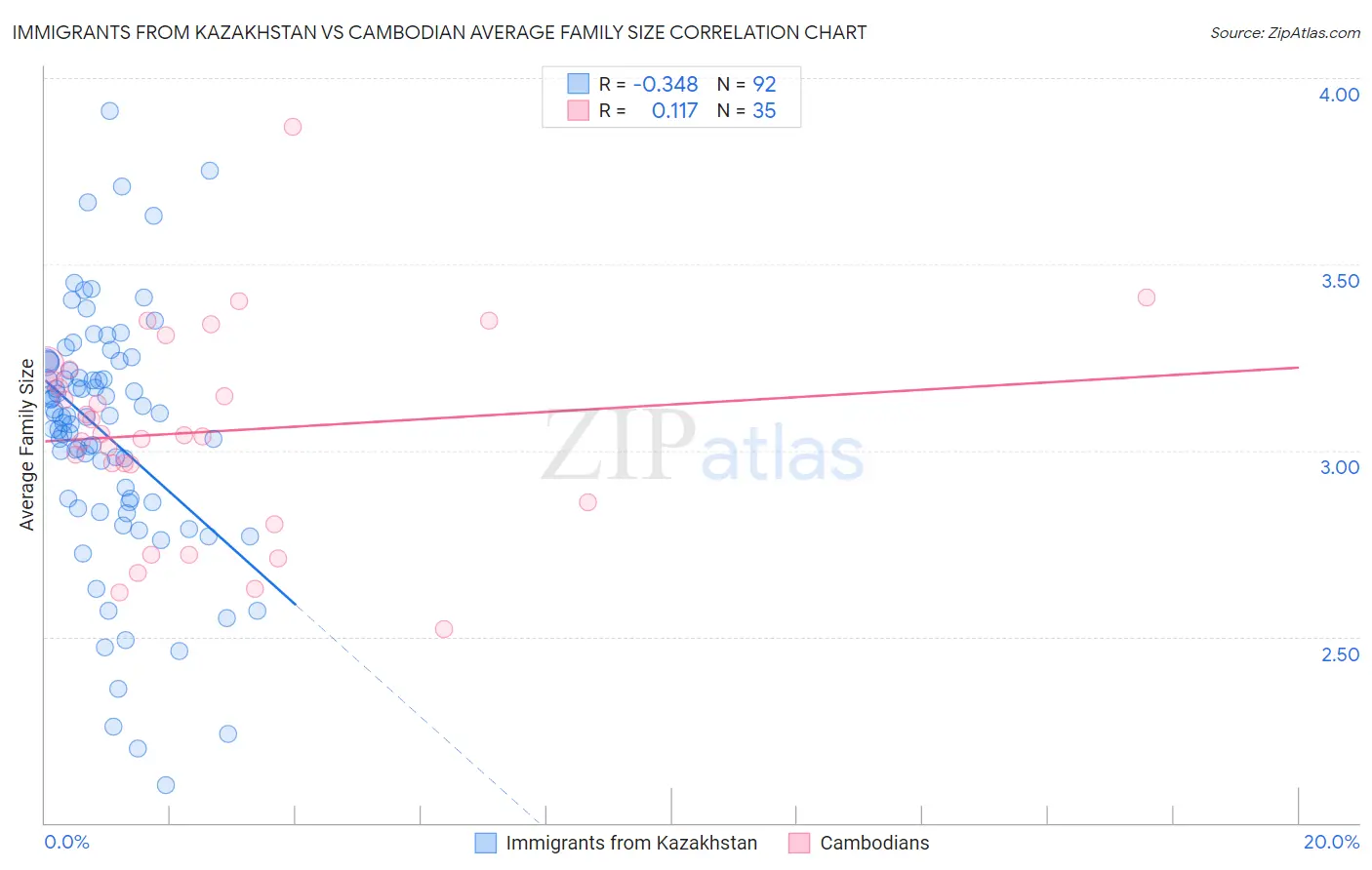 Immigrants from Kazakhstan vs Cambodian Average Family Size