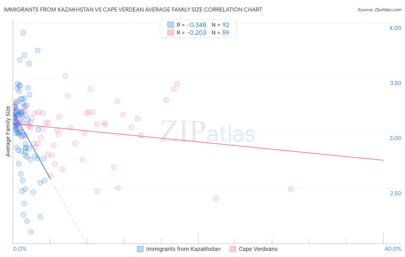 Immigrants from Kazakhstan vs Cape Verdean Average Family Size