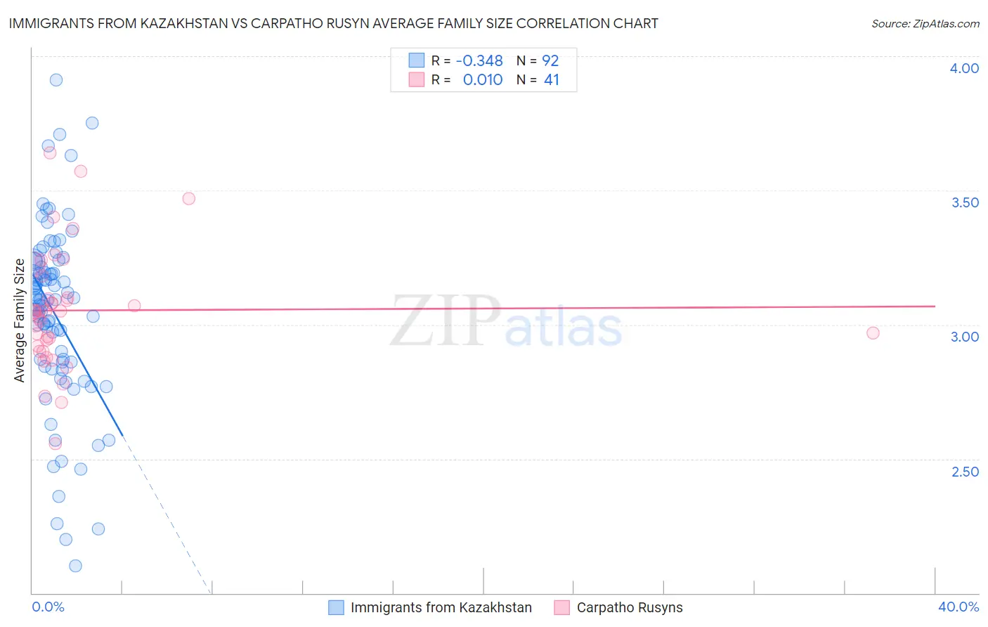 Immigrants from Kazakhstan vs Carpatho Rusyn Average Family Size