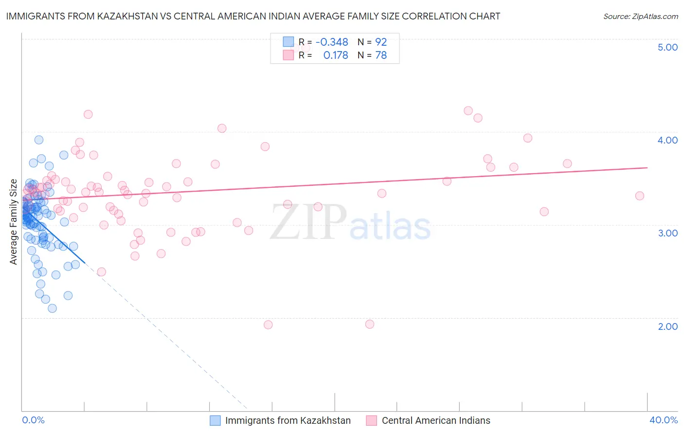 Immigrants from Kazakhstan vs Central American Indian Average Family Size