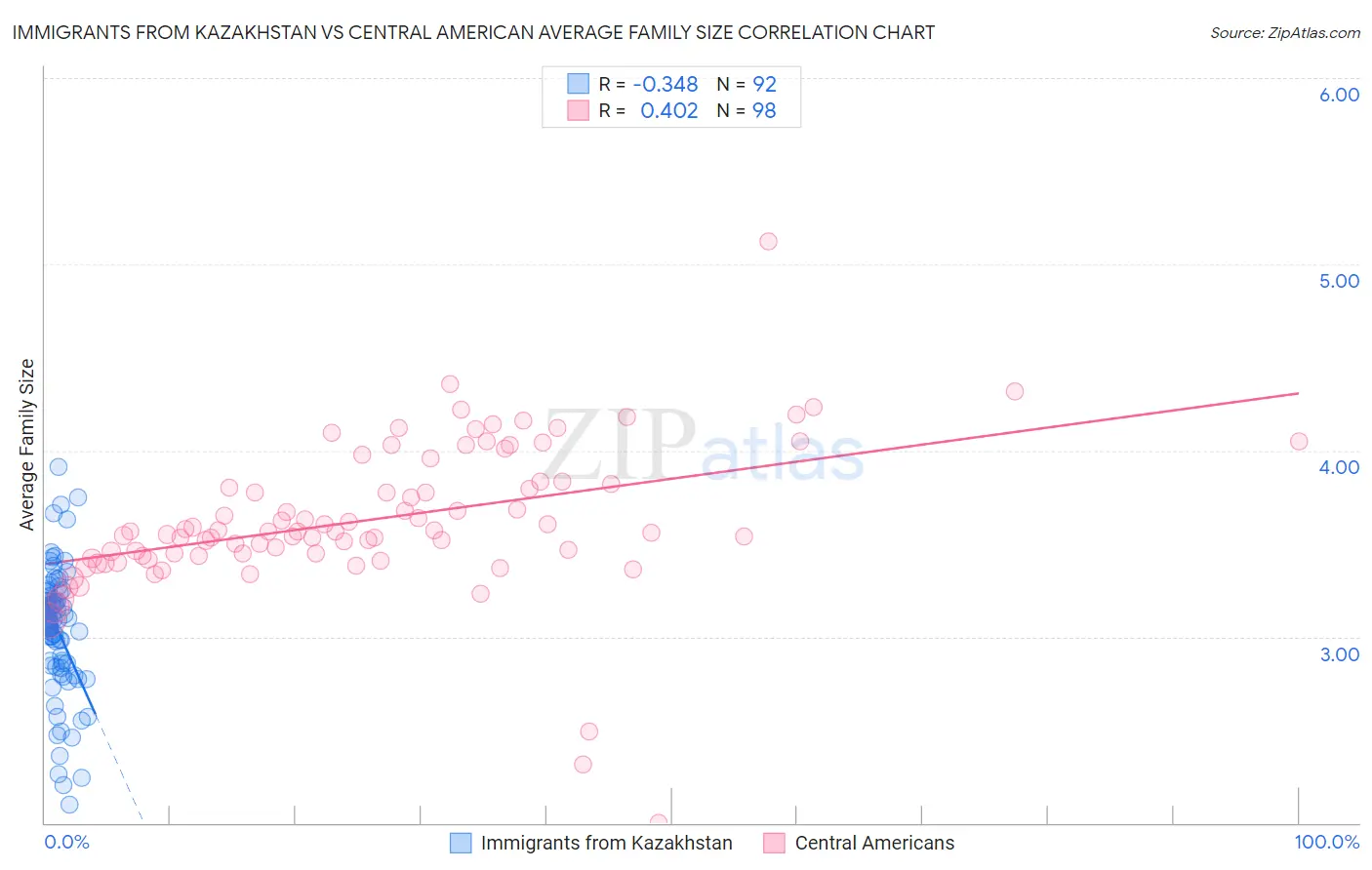 Immigrants from Kazakhstan vs Central American Average Family Size