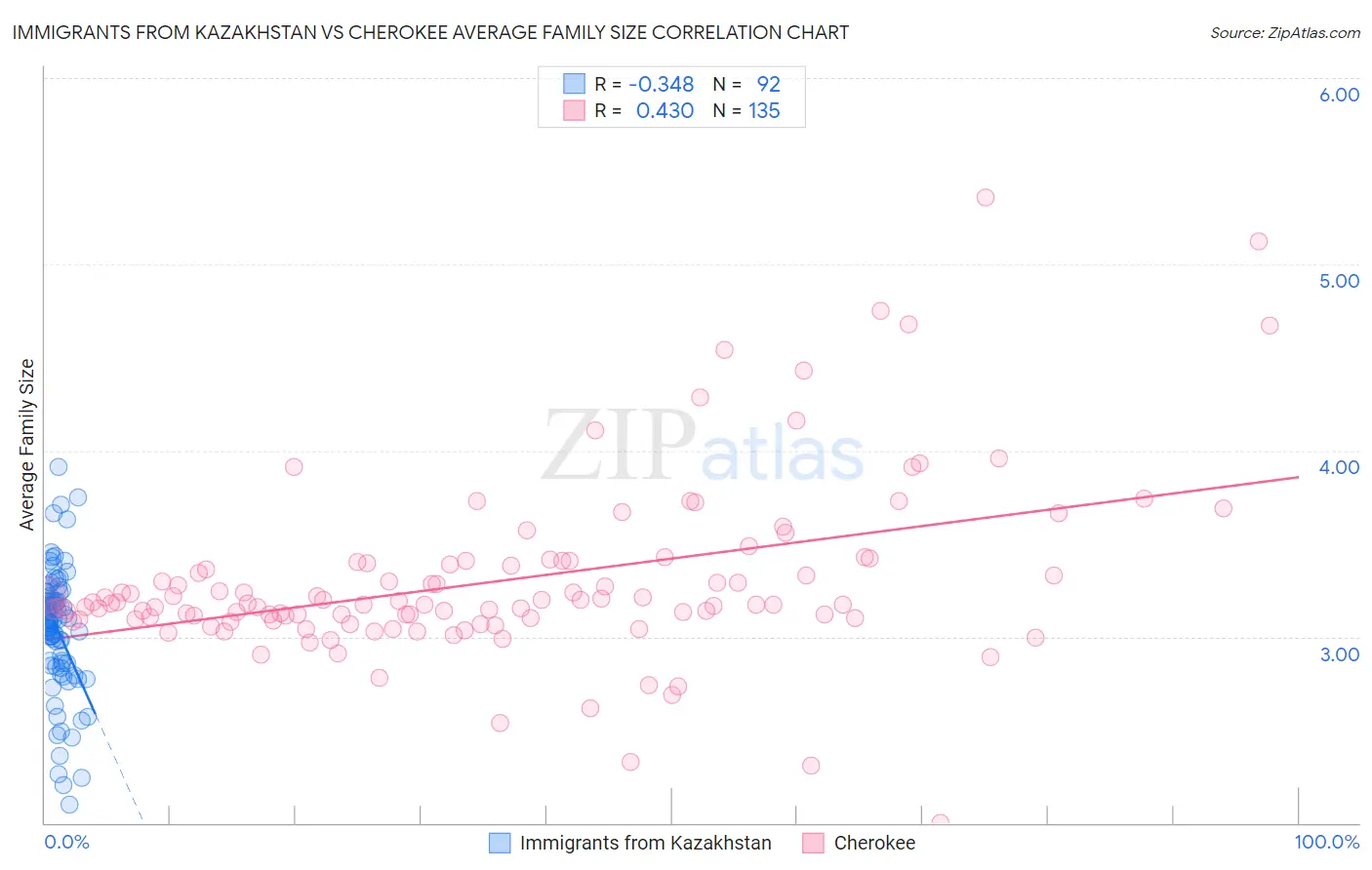 Immigrants from Kazakhstan vs Cherokee Average Family Size