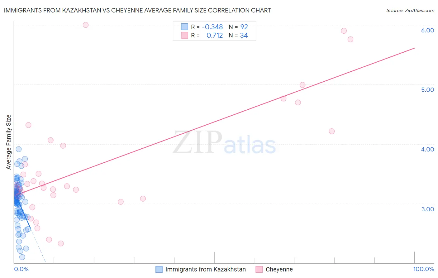 Immigrants from Kazakhstan vs Cheyenne Average Family Size