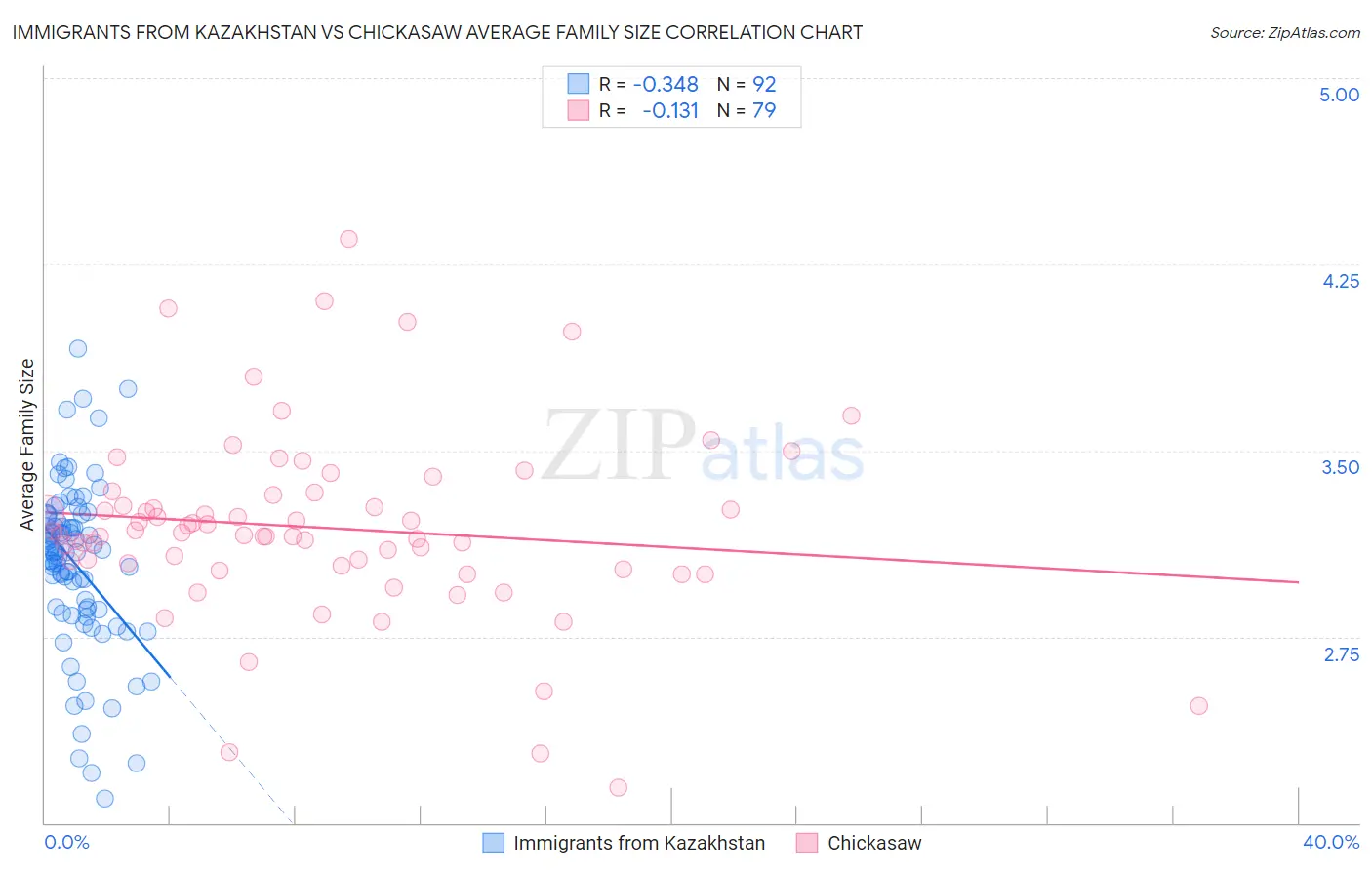 Immigrants from Kazakhstan vs Chickasaw Average Family Size