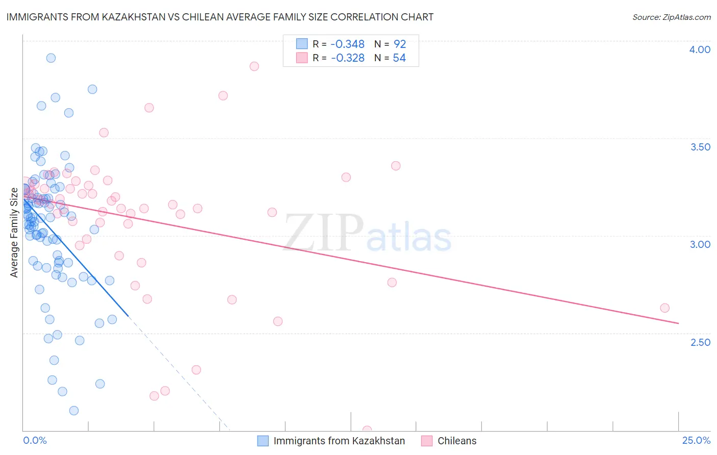 Immigrants from Kazakhstan vs Chilean Average Family Size