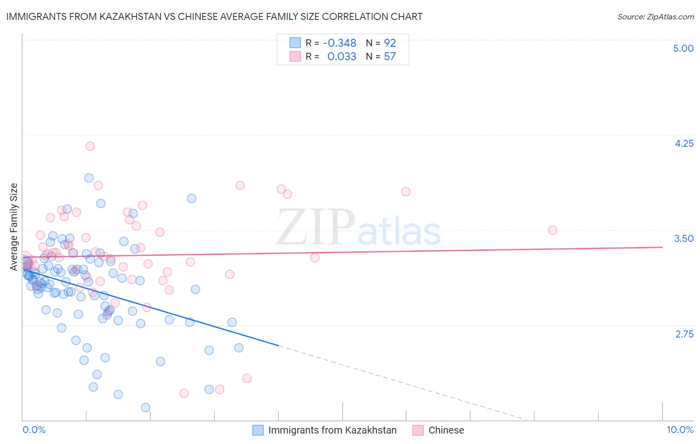 Immigrants from Kazakhstan vs Chinese Average Family Size