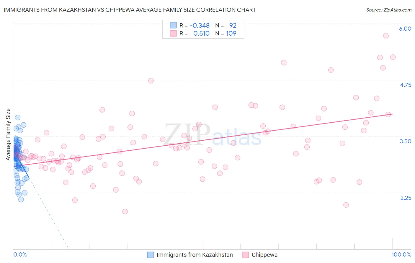 Immigrants from Kazakhstan vs Chippewa Average Family Size