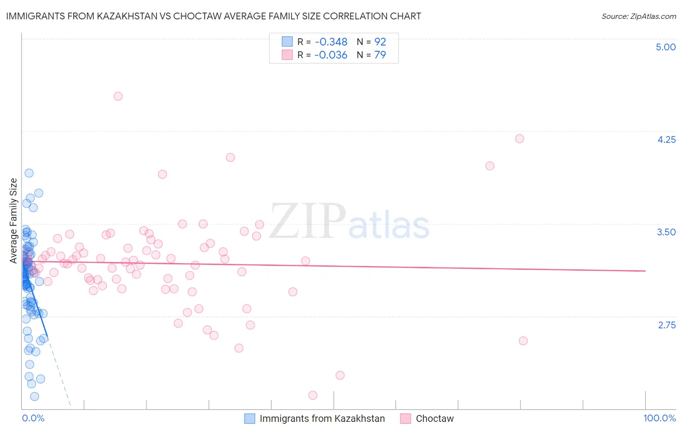 Immigrants from Kazakhstan vs Choctaw Average Family Size