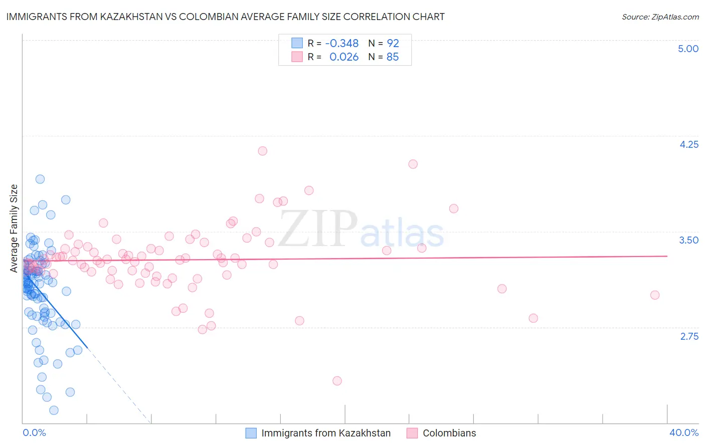 Immigrants from Kazakhstan vs Colombian Average Family Size