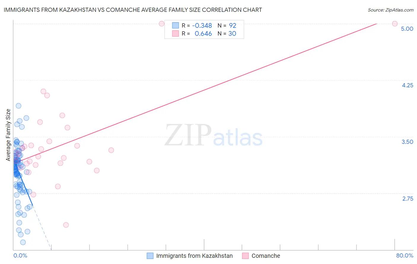 Immigrants from Kazakhstan vs Comanche Average Family Size