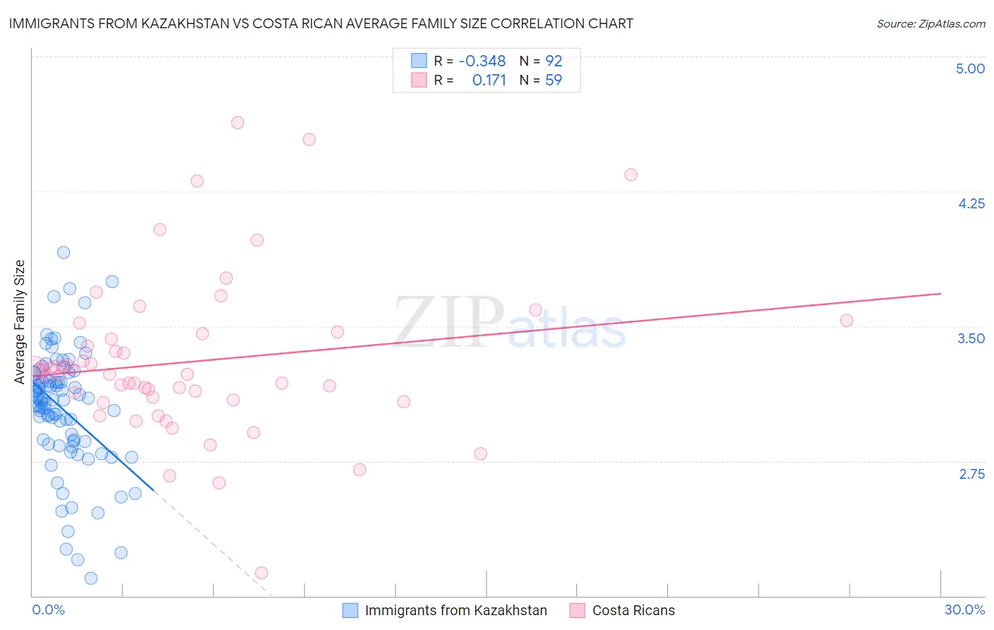 Immigrants from Kazakhstan vs Costa Rican Average Family Size