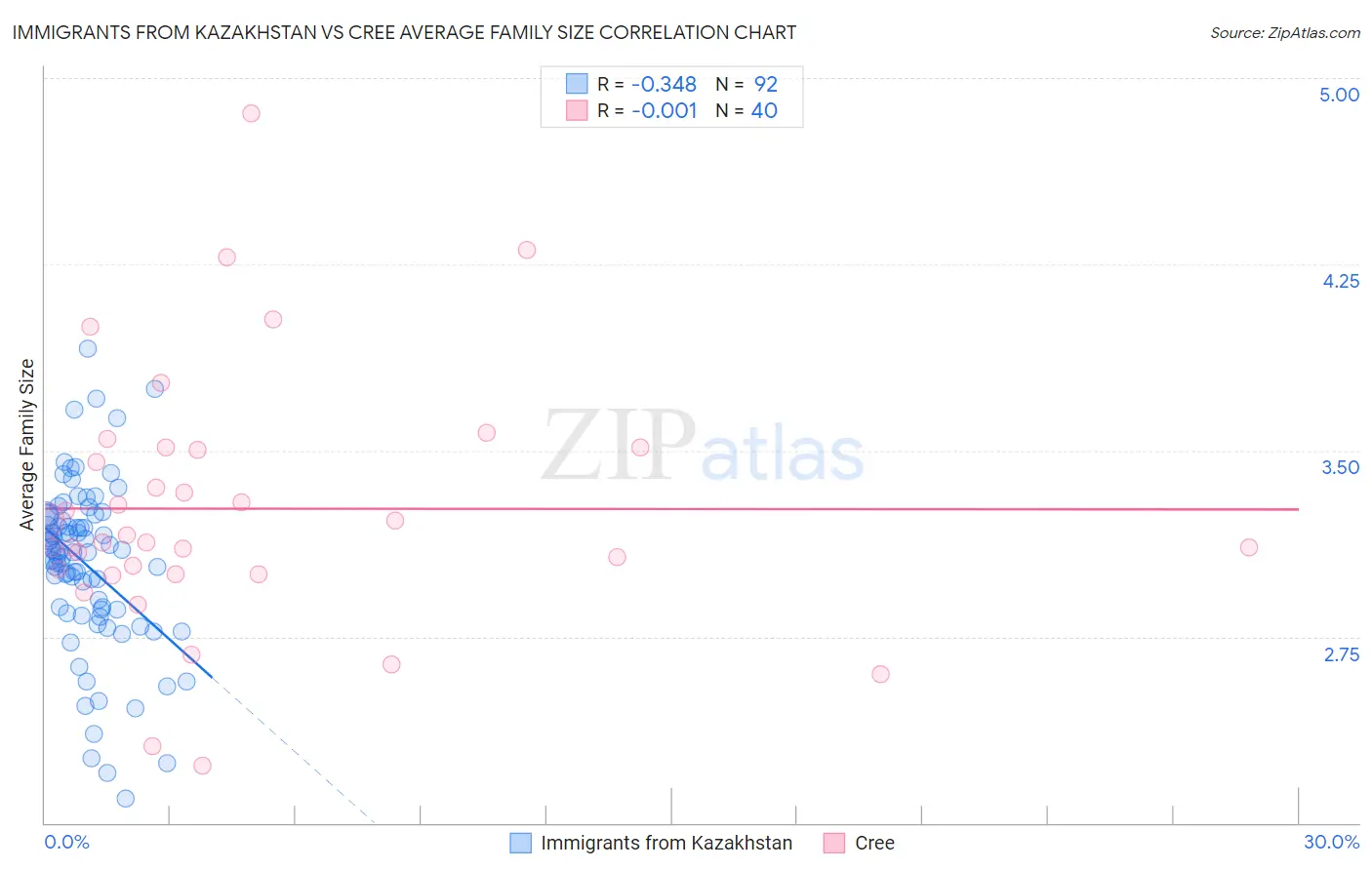 Immigrants from Kazakhstan vs Cree Average Family Size