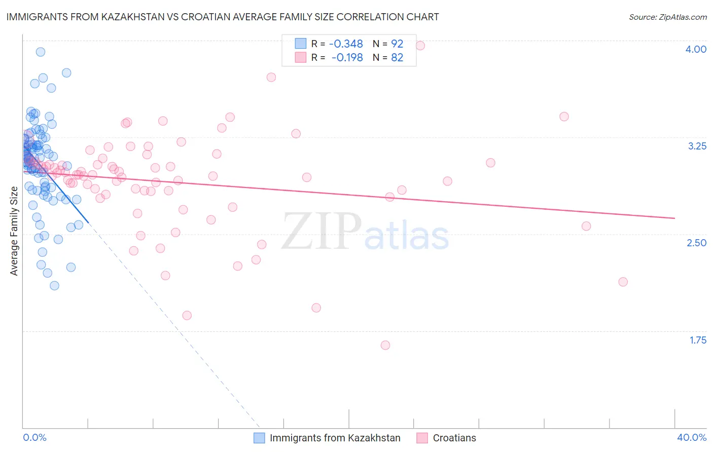 Immigrants from Kazakhstan vs Croatian Average Family Size