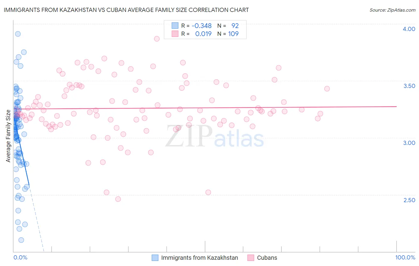 Immigrants from Kazakhstan vs Cuban Average Family Size