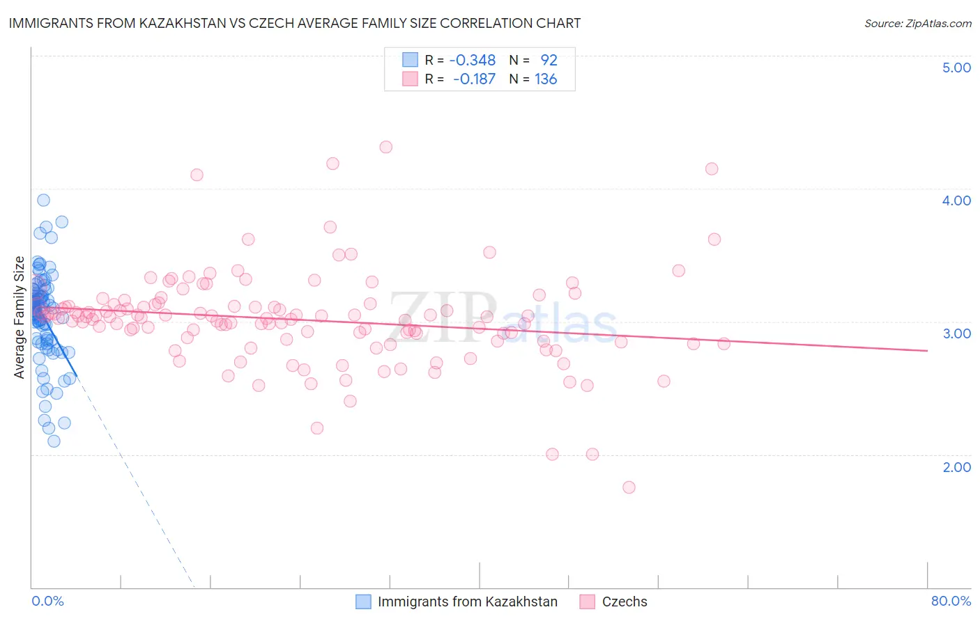 Immigrants from Kazakhstan vs Czech Average Family Size