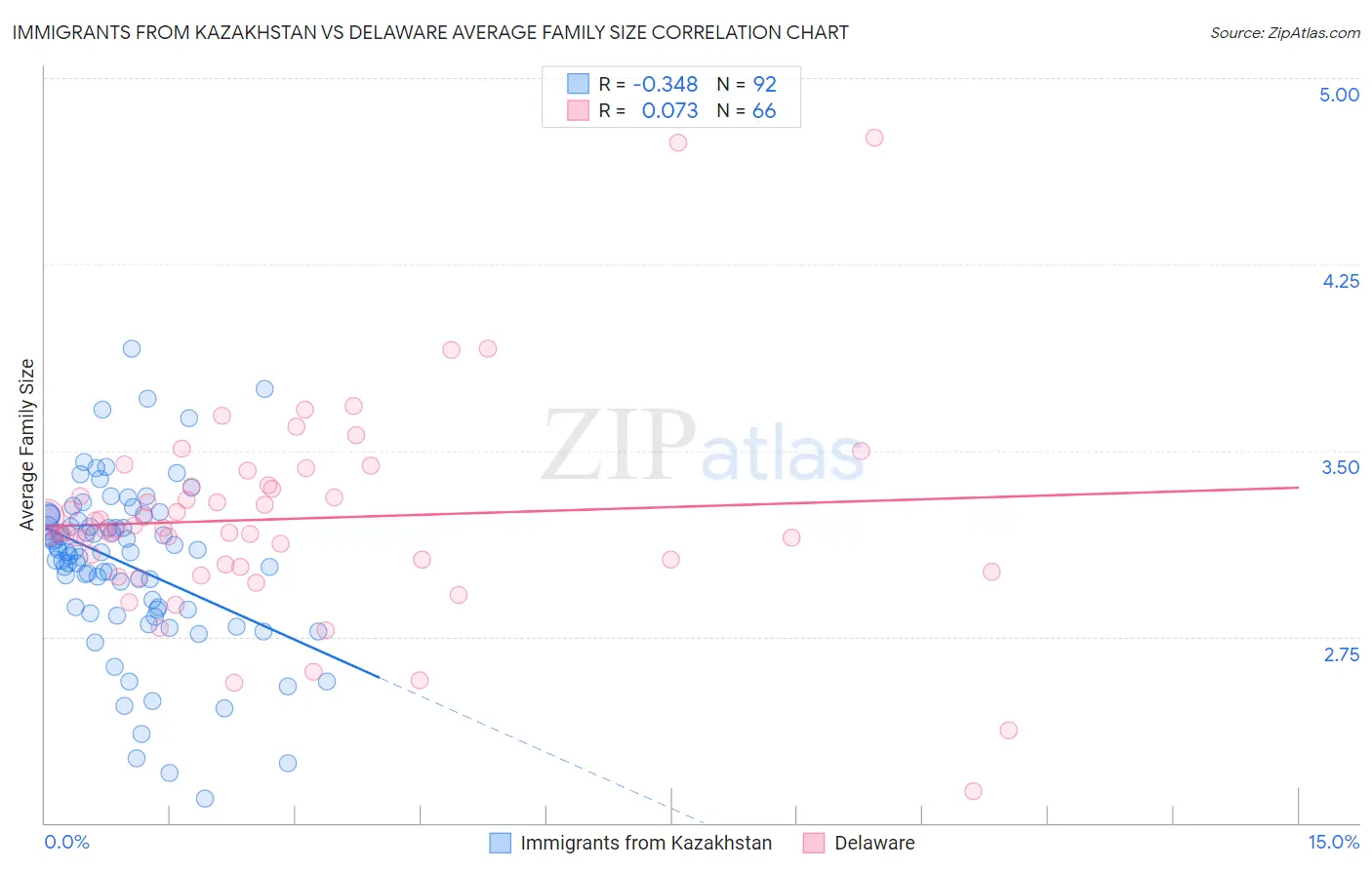 Immigrants from Kazakhstan vs Delaware Average Family Size
