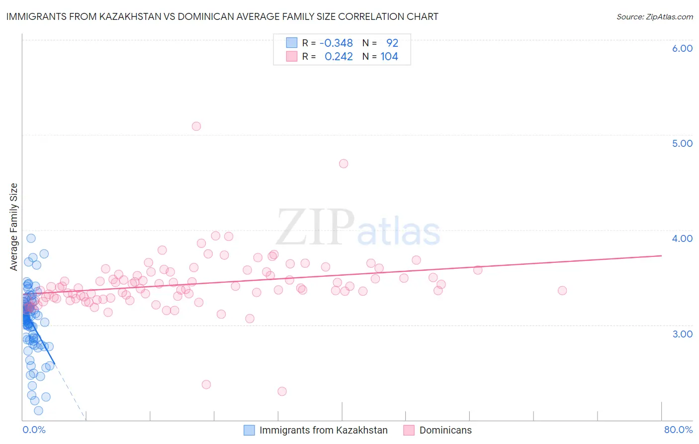Immigrants from Kazakhstan vs Dominican Average Family Size