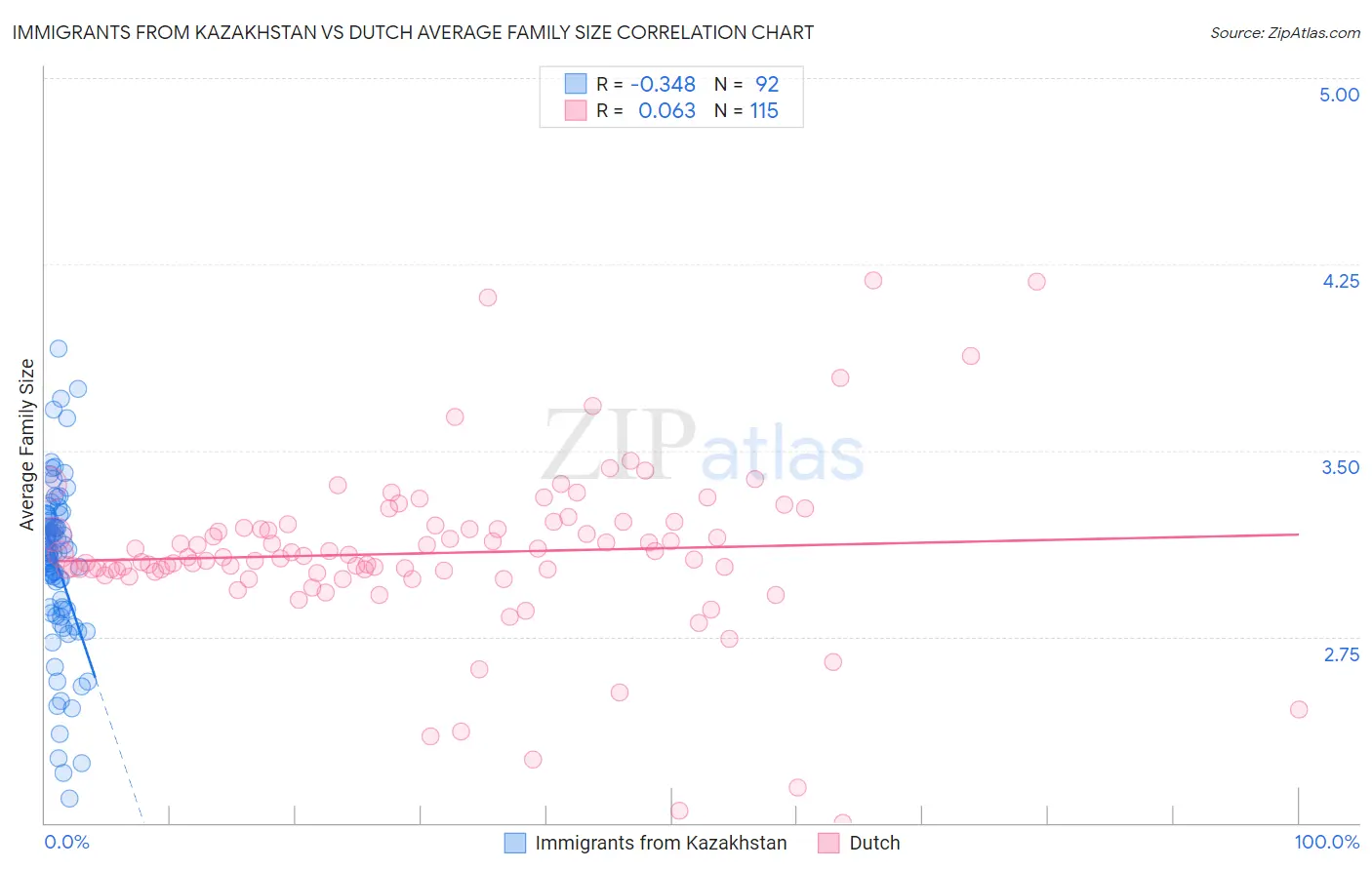 Immigrants from Kazakhstan vs Dutch Average Family Size