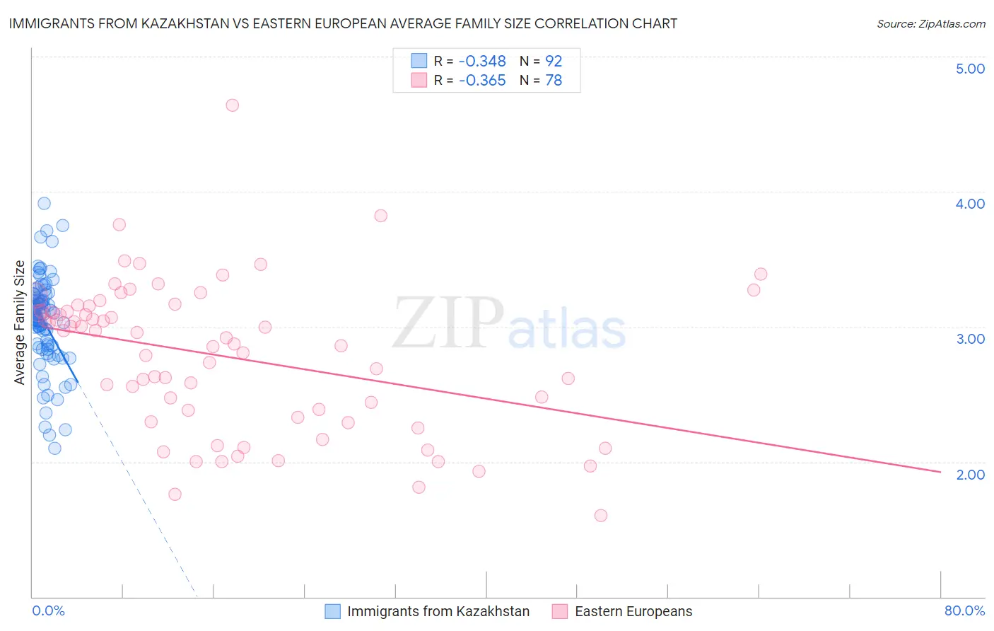 Immigrants from Kazakhstan vs Eastern European Average Family Size