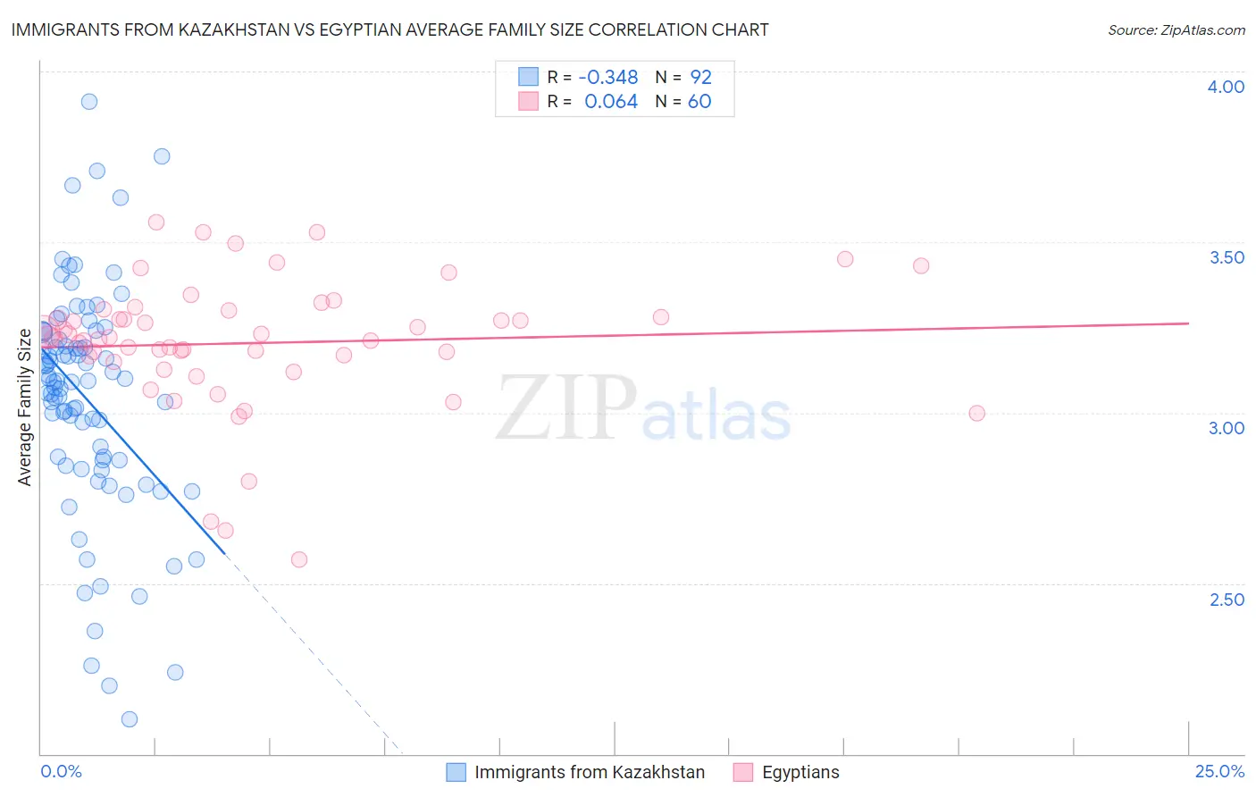 Immigrants from Kazakhstan vs Egyptian Average Family Size