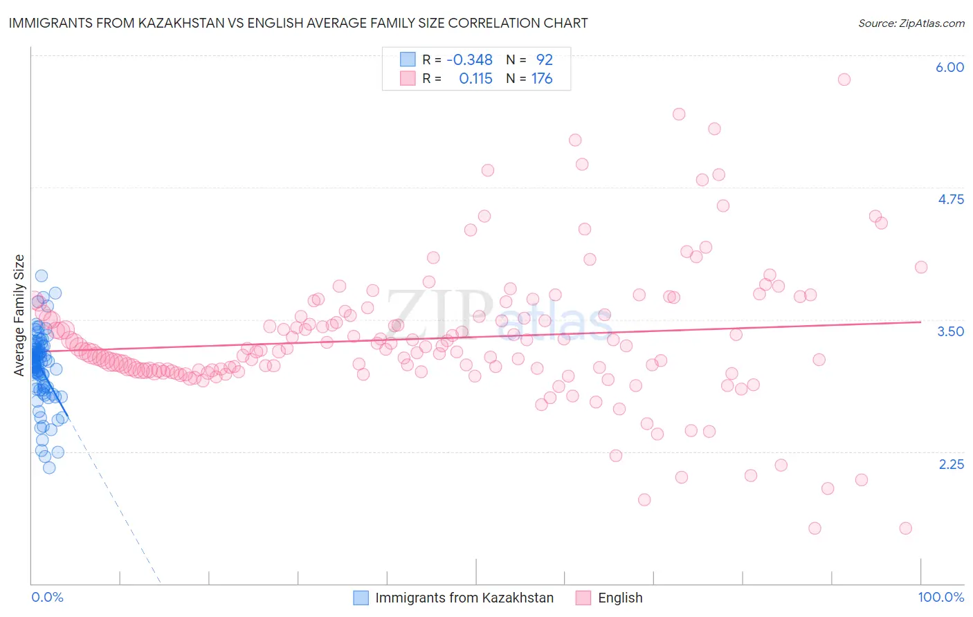 Immigrants from Kazakhstan vs English Average Family Size