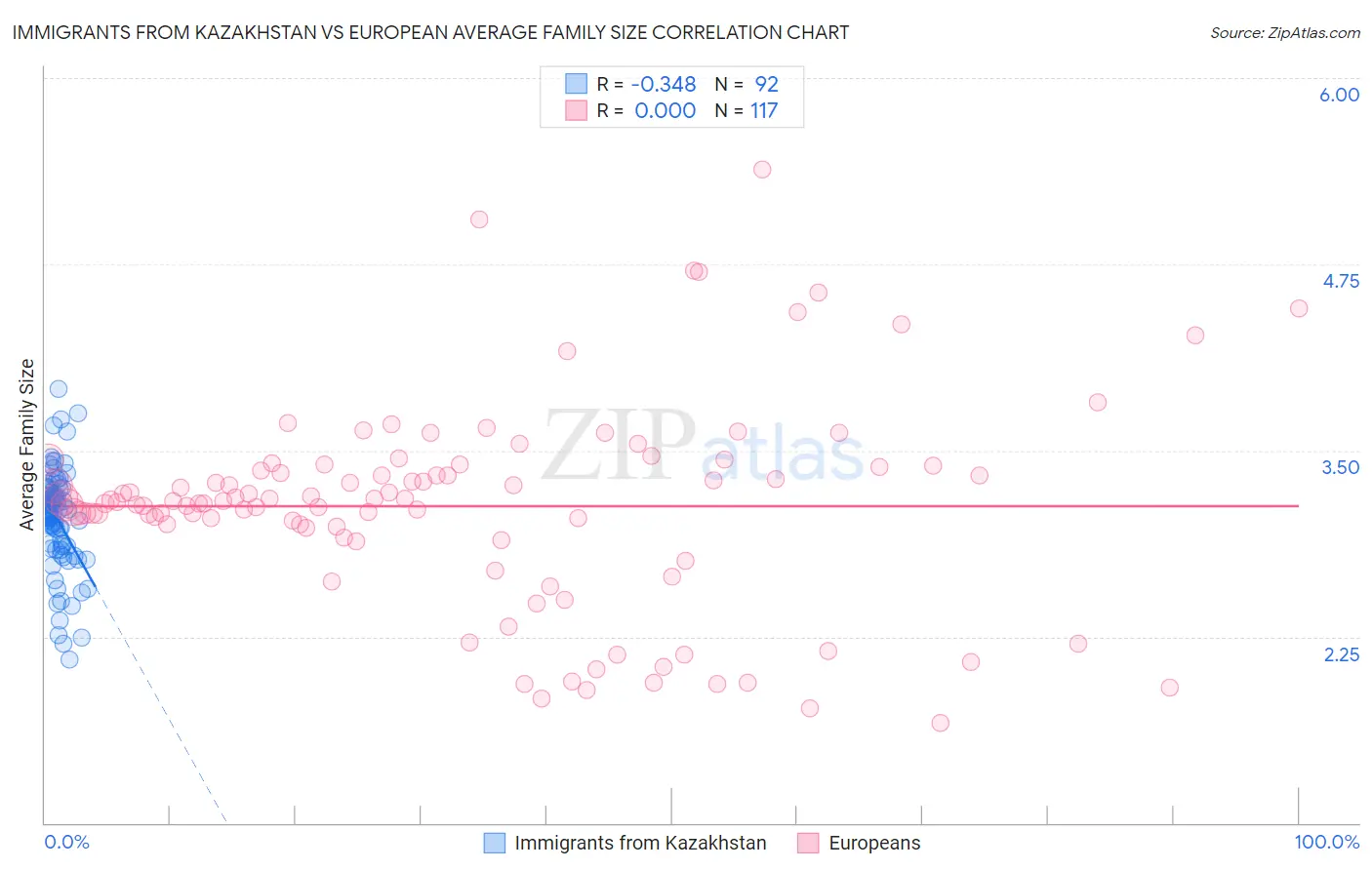 Immigrants from Kazakhstan vs European Average Family Size