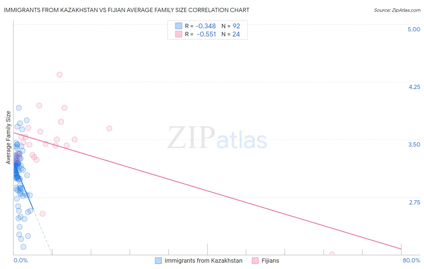 Immigrants from Kazakhstan vs Fijian Average Family Size
