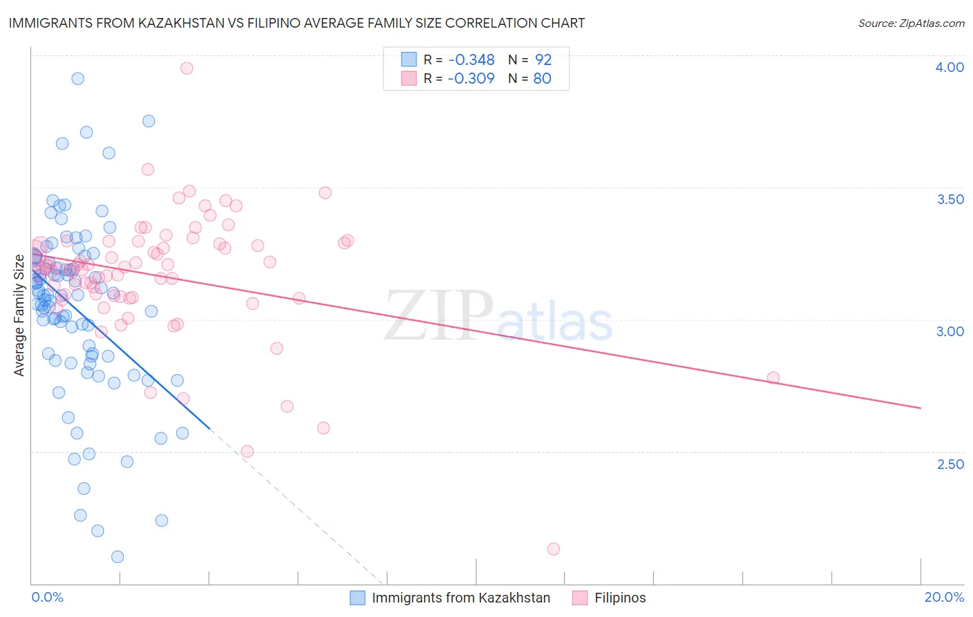 Immigrants from Kazakhstan vs Filipino Average Family Size