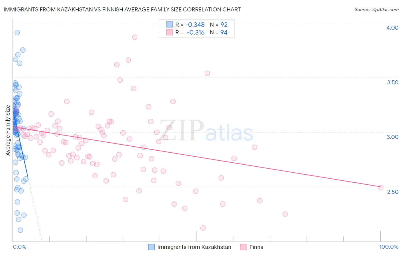 Immigrants from Kazakhstan vs Finnish Average Family Size