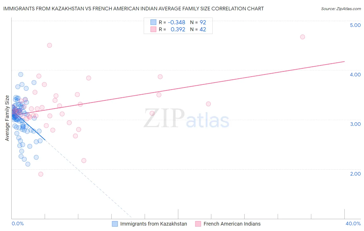 Immigrants from Kazakhstan vs French American Indian Average Family Size