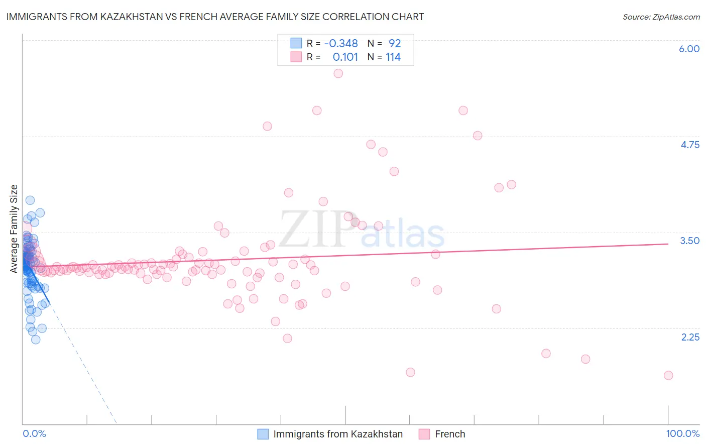 Immigrants from Kazakhstan vs French Average Family Size