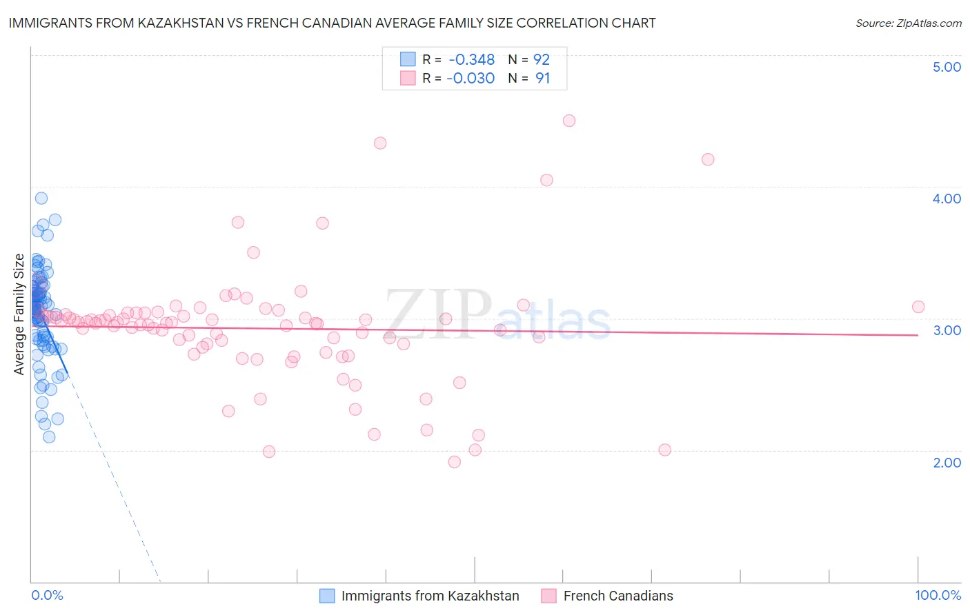 Immigrants from Kazakhstan vs French Canadian Average Family Size