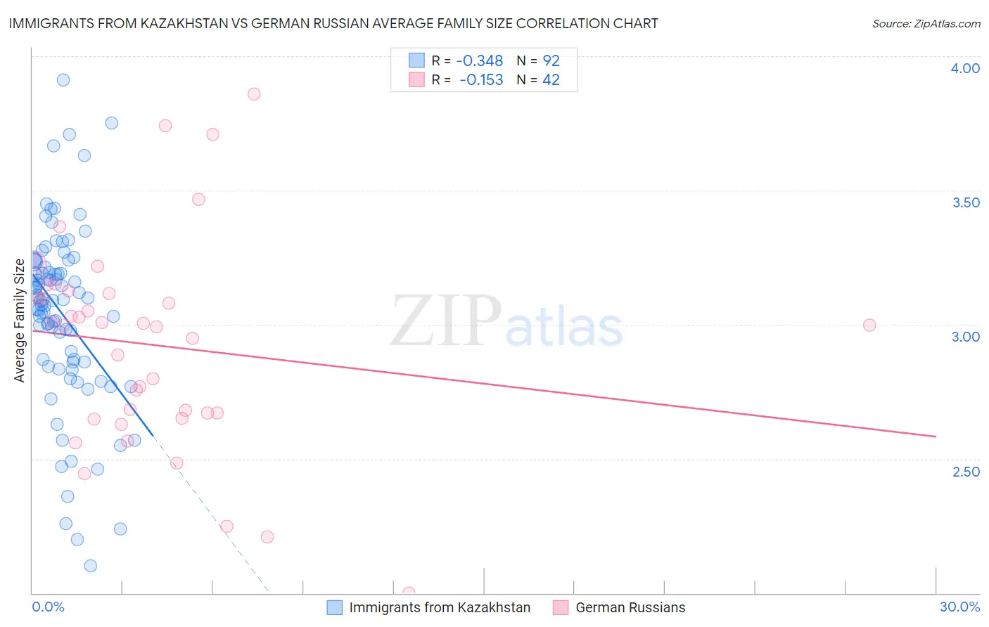 Immigrants from Kazakhstan vs German Russian Average Family Size