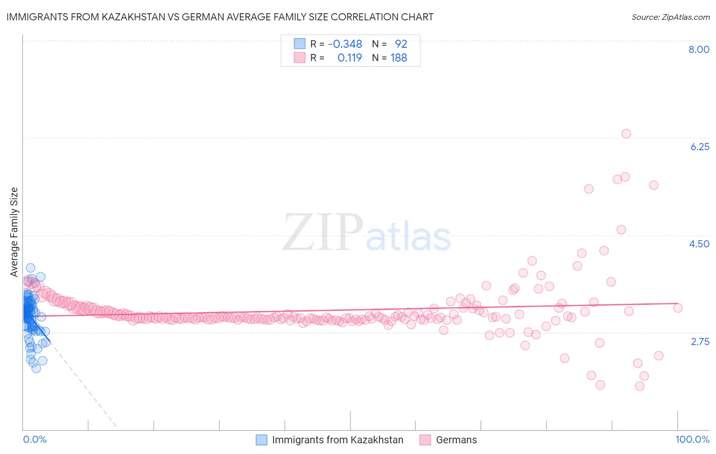 Immigrants from Kazakhstan vs German Average Family Size