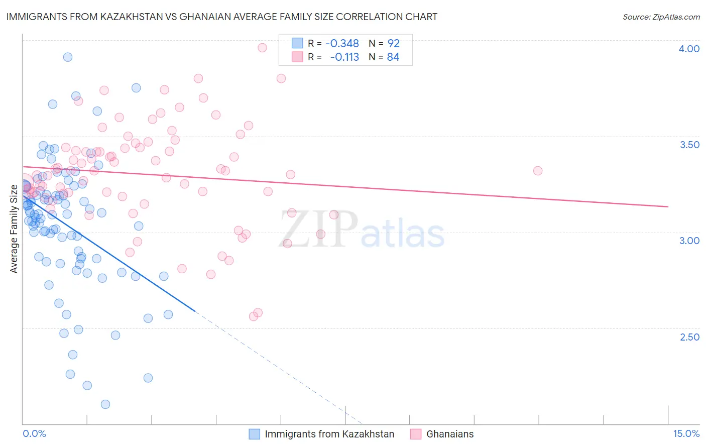 Immigrants from Kazakhstan vs Ghanaian Average Family Size