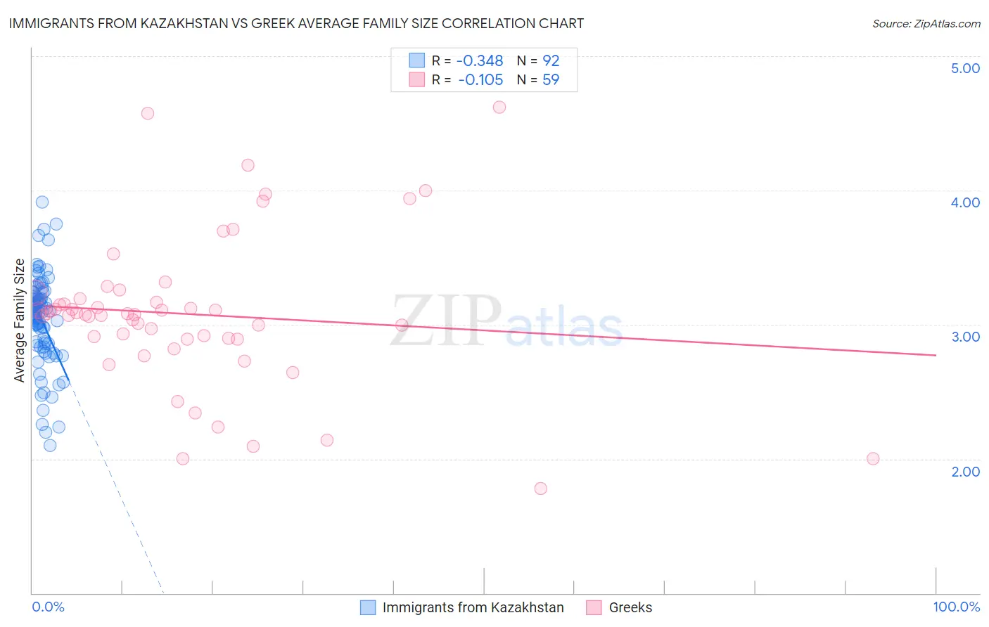 Immigrants from Kazakhstan vs Greek Average Family Size