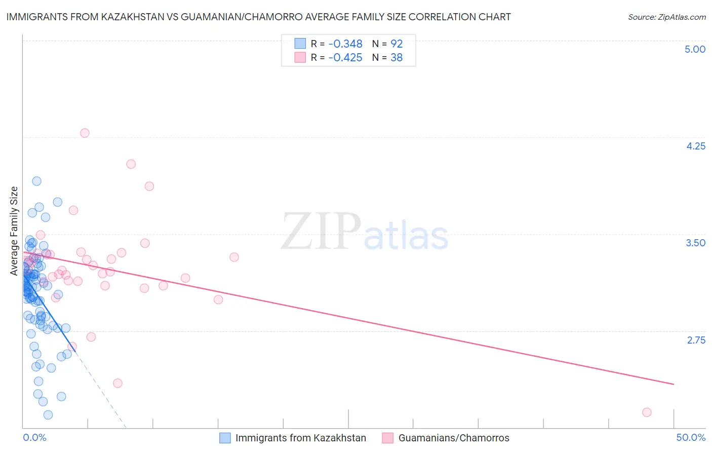 Immigrants from Kazakhstan vs Guamanian/Chamorro Average Family Size