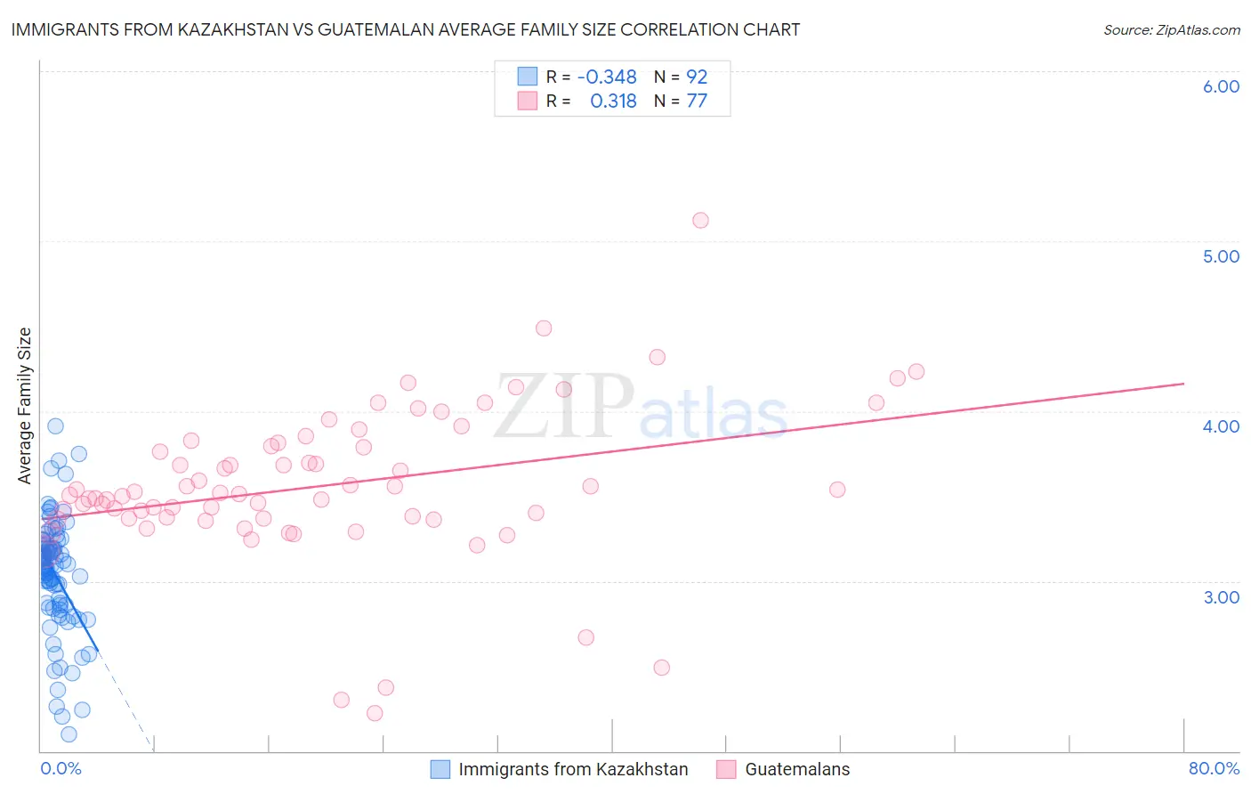 Immigrants from Kazakhstan vs Guatemalan Average Family Size