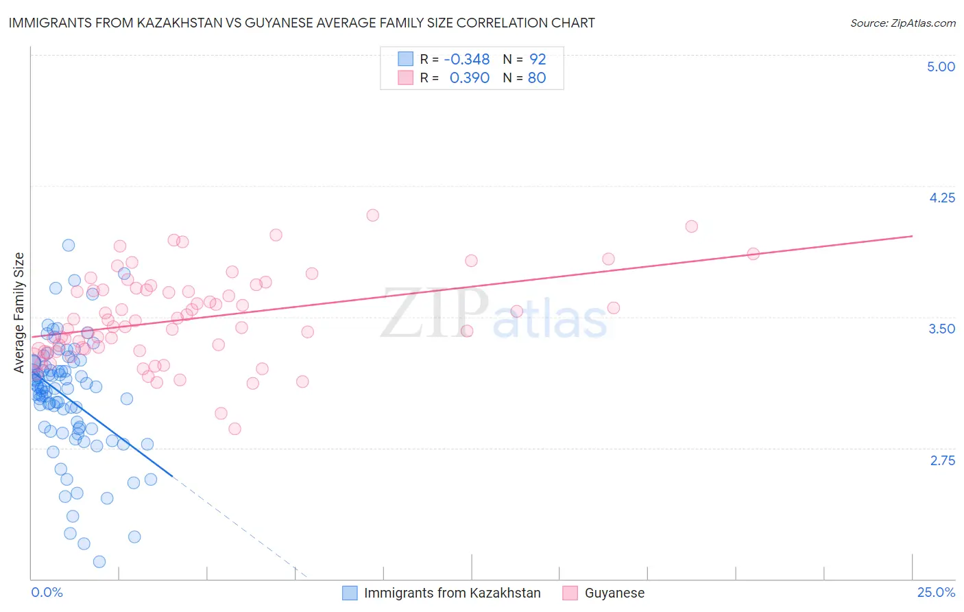Immigrants from Kazakhstan vs Guyanese Average Family Size