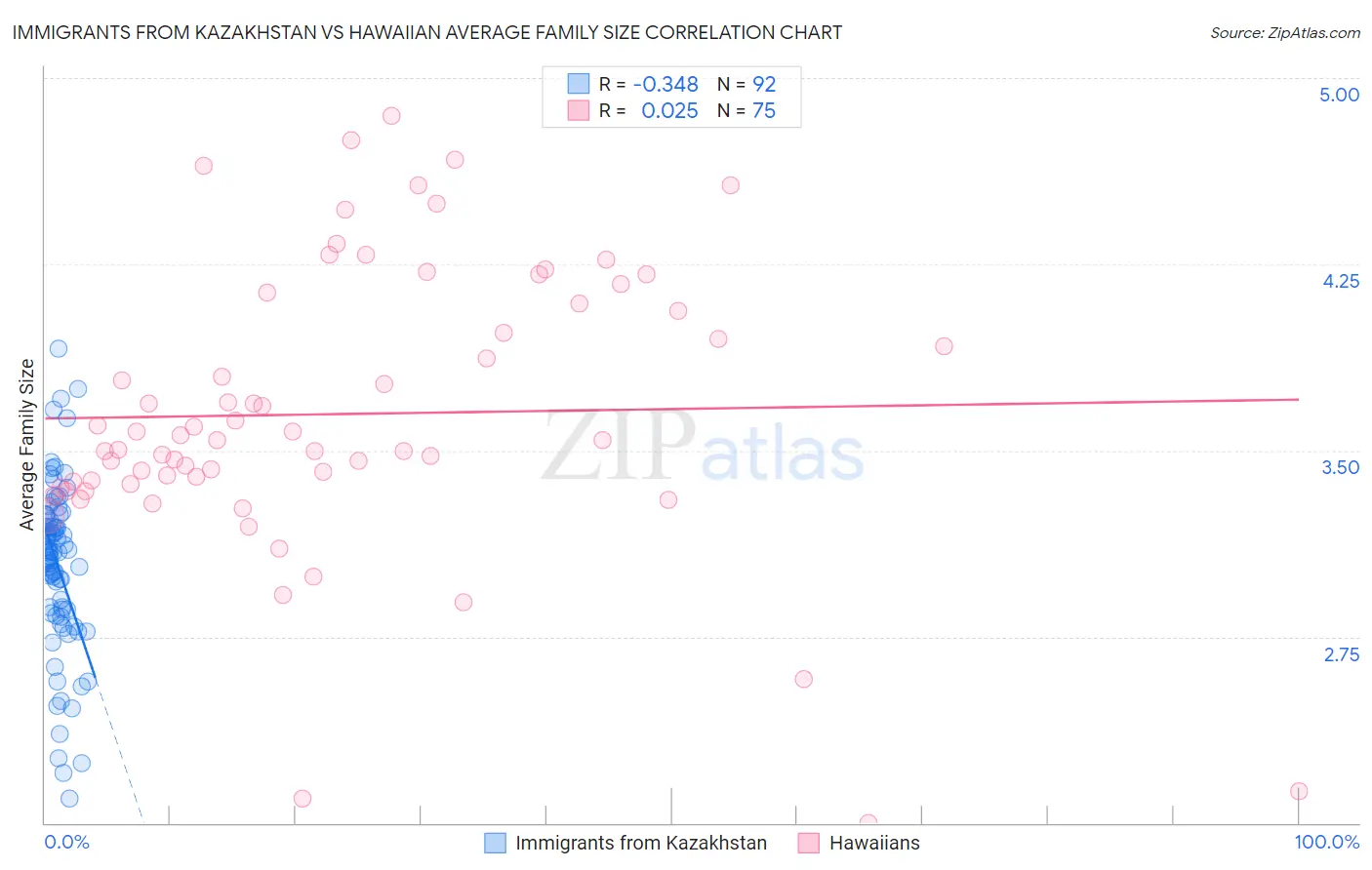 Immigrants from Kazakhstan vs Hawaiian Average Family Size